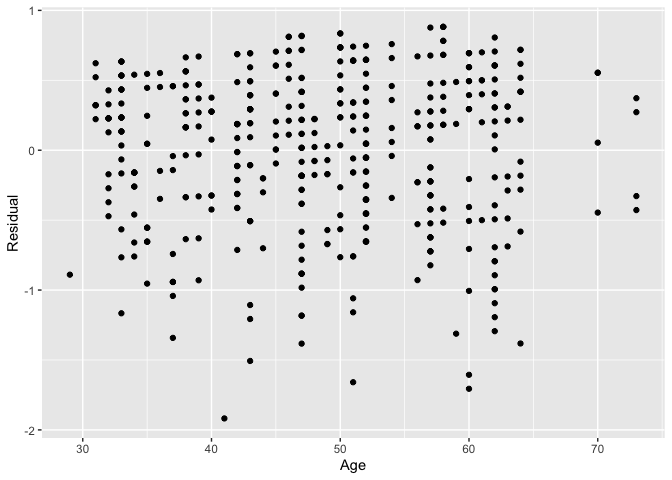 Partial residual residual plot over age.