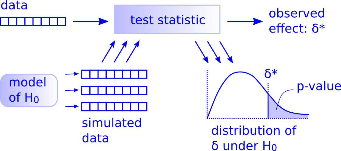 Hypothesis Testing Framework