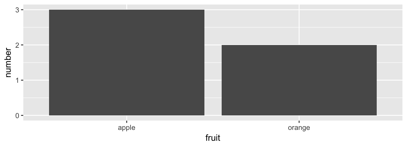 Barplot when counts are pre-tabulated