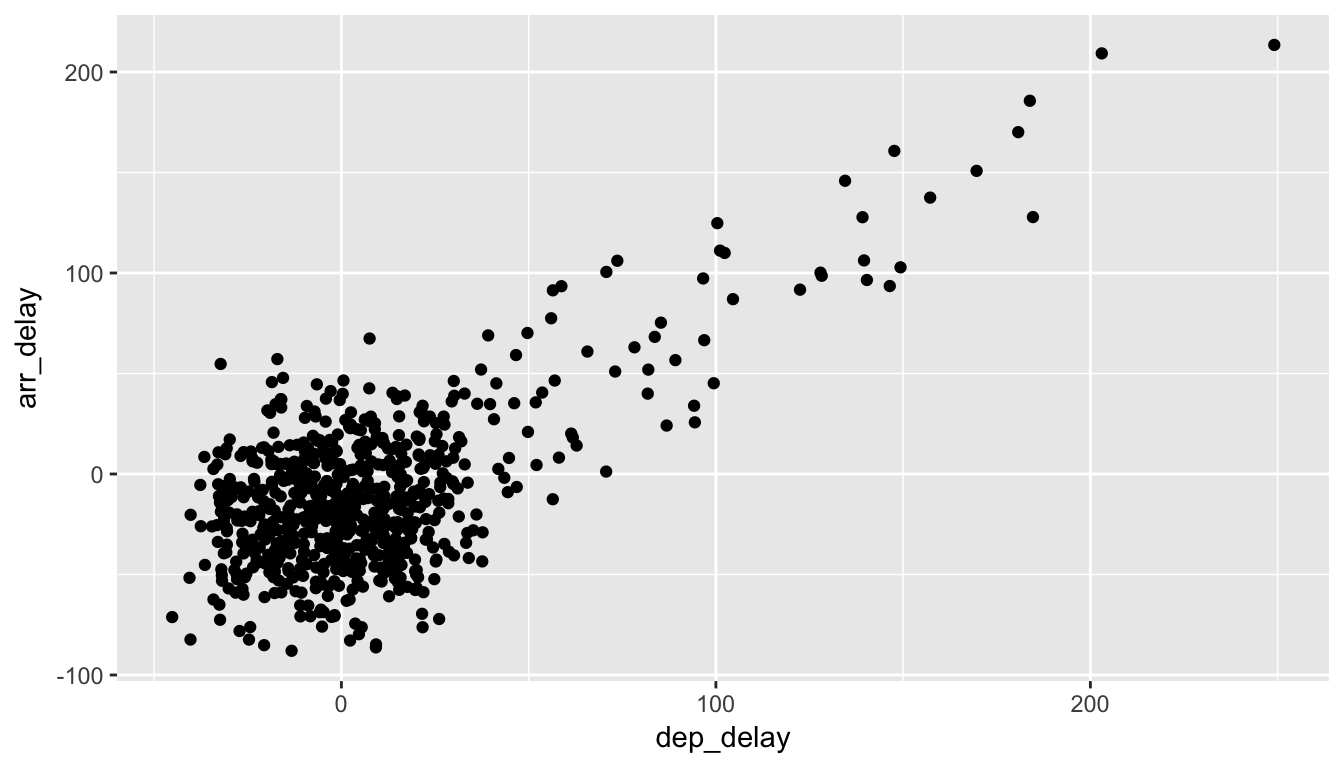 Jittered delay scatterplot