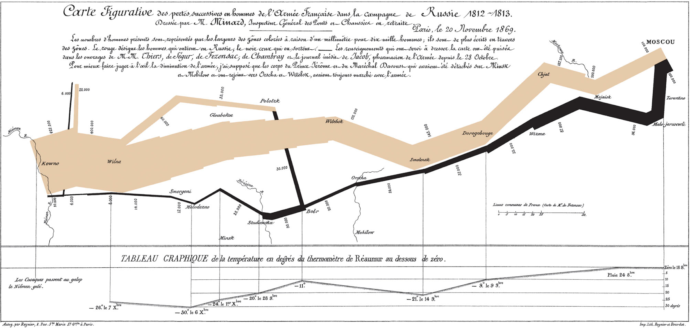 Minard's Visualization of Napolean's March