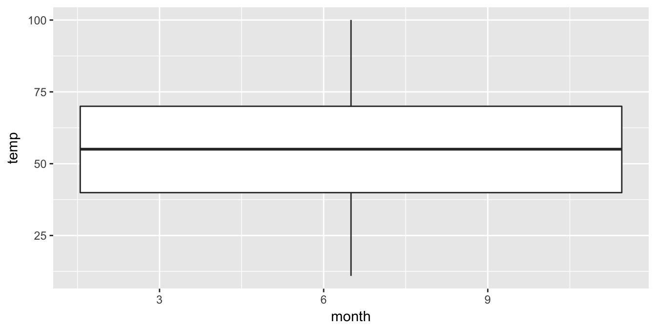 Invalid boxplot specification