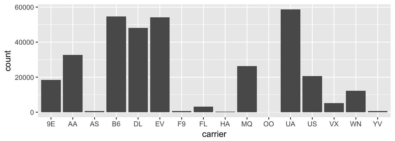 Number of flights departing NYC in 2013 by airline