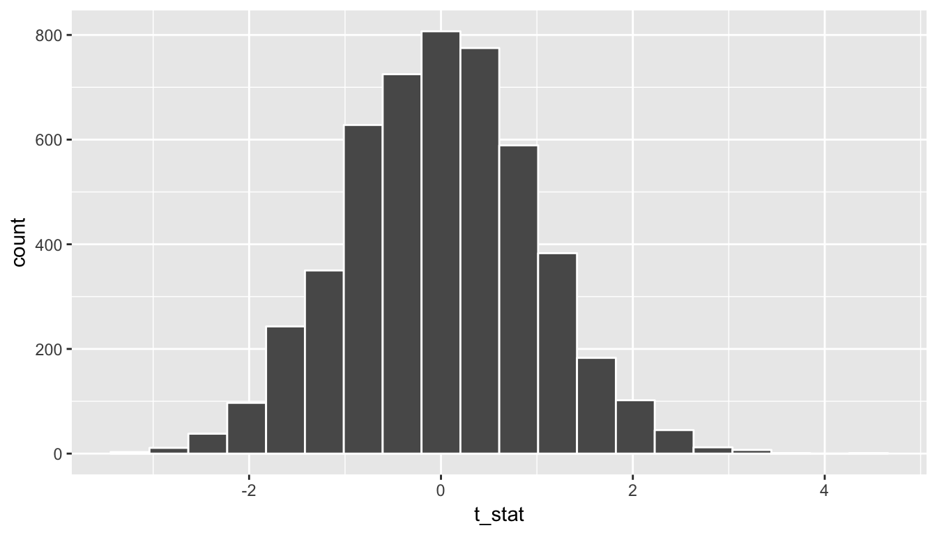 Simulated T statistics histogram