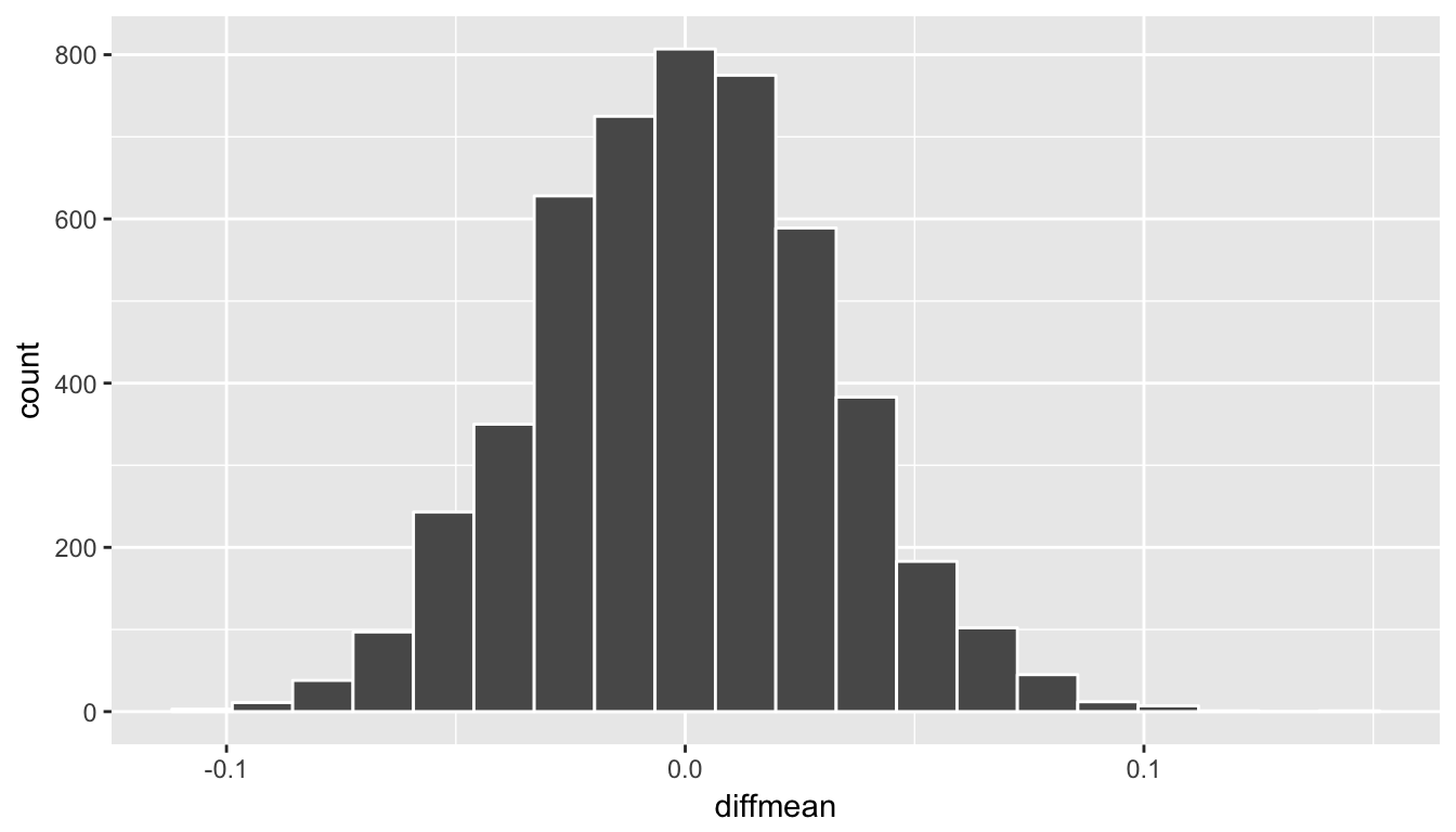 Simulated shuffled sample means histogram