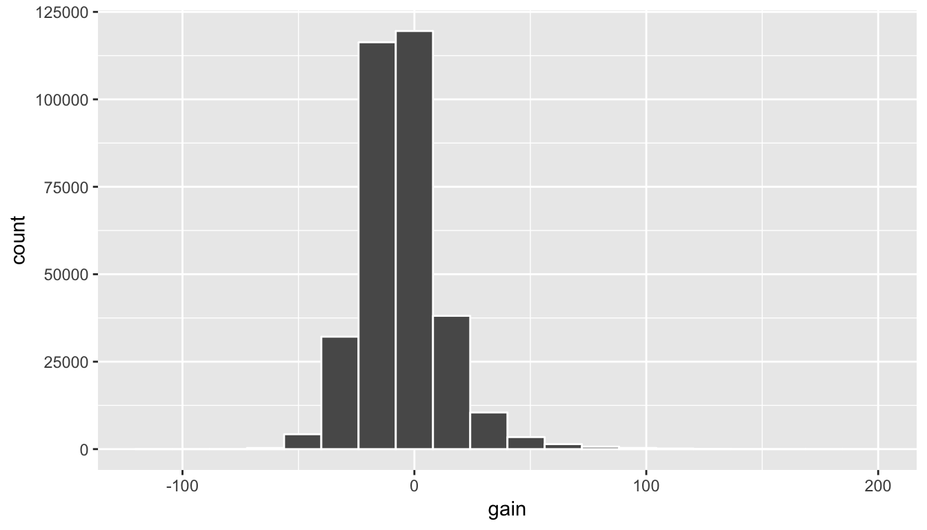 Histogram of gain variable