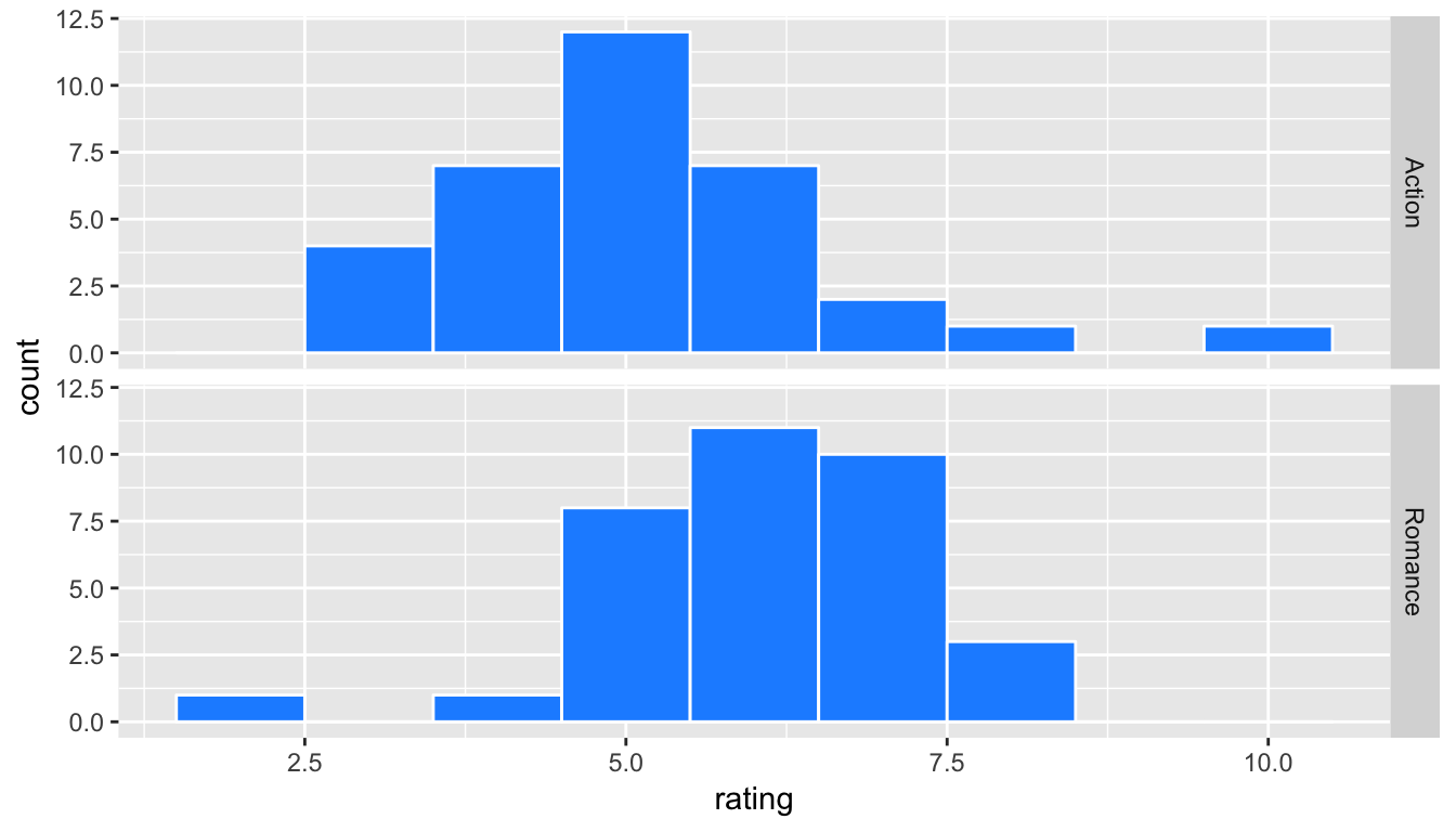 Genre vs rating for our sample as faceted histogram