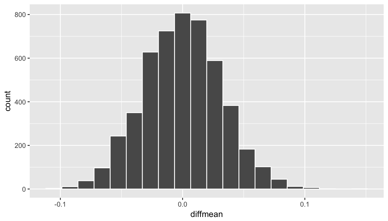 Simulated differences in means histogram