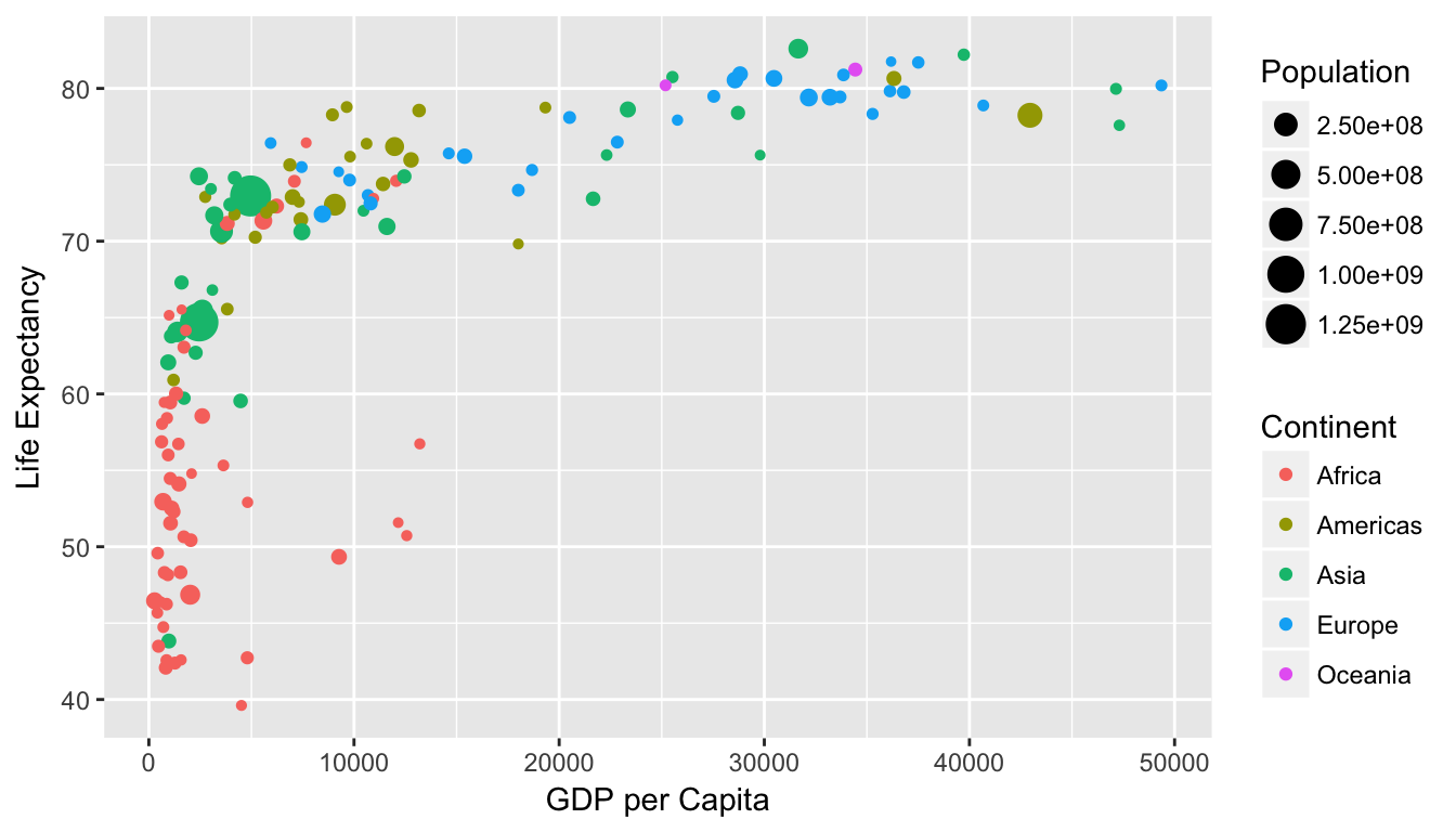 Life Expectancy over GDP per Capita in 2007