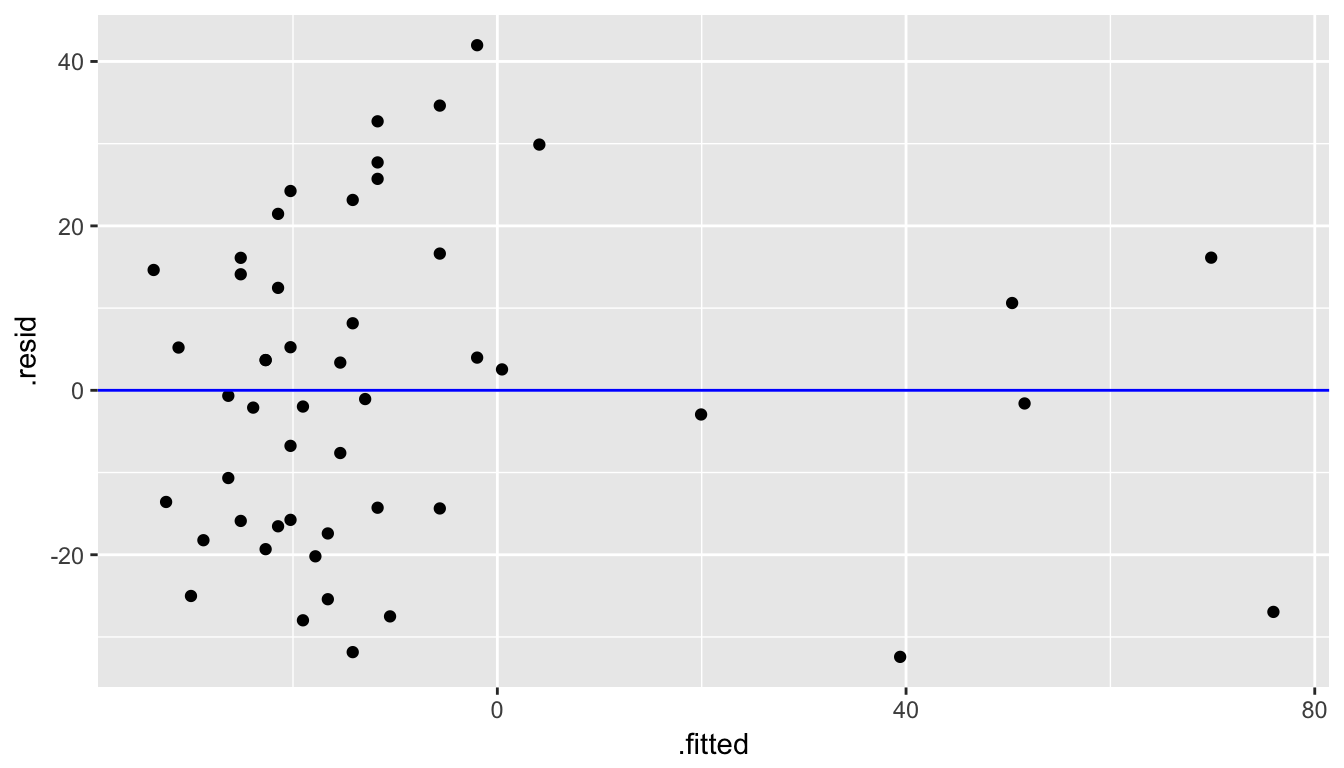 Fitted versus Residuals plot