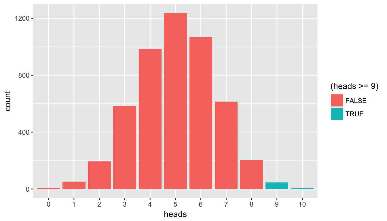 Barplot of heads with p-value highlighted