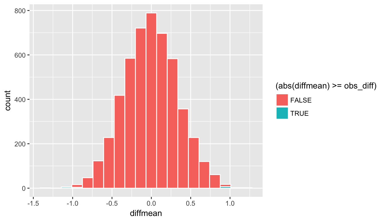 Shaded histogram to show p-value