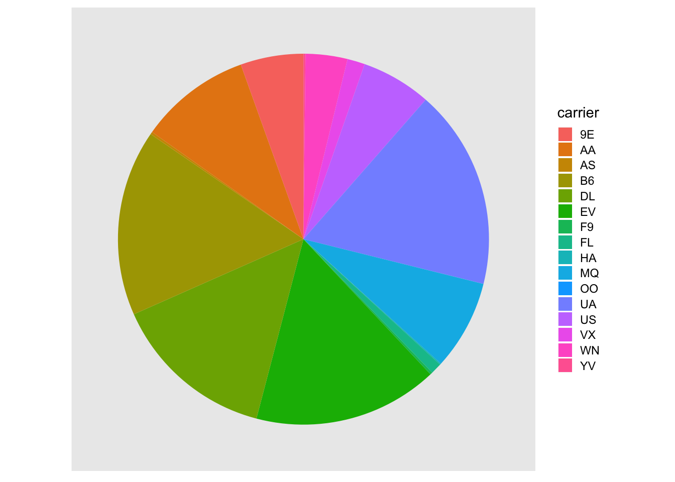 The dreaded pie chart