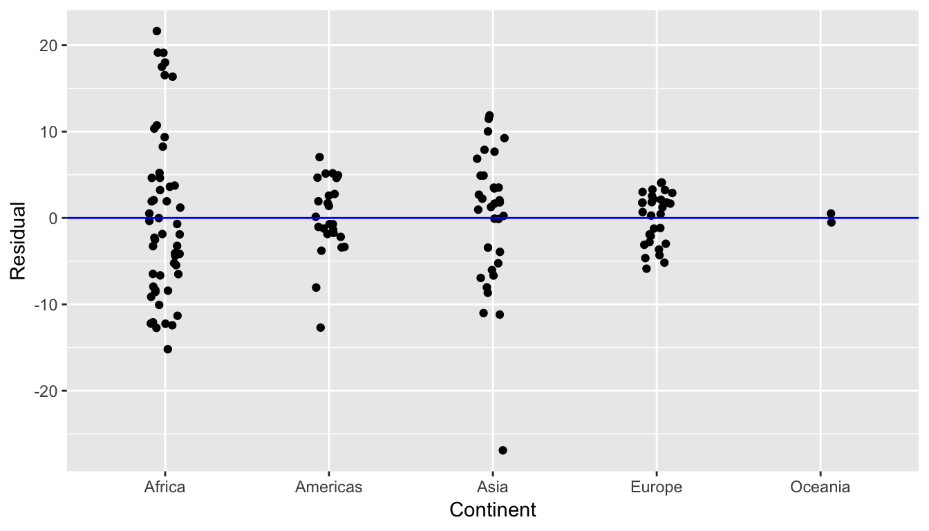 Plot of residuals over continent