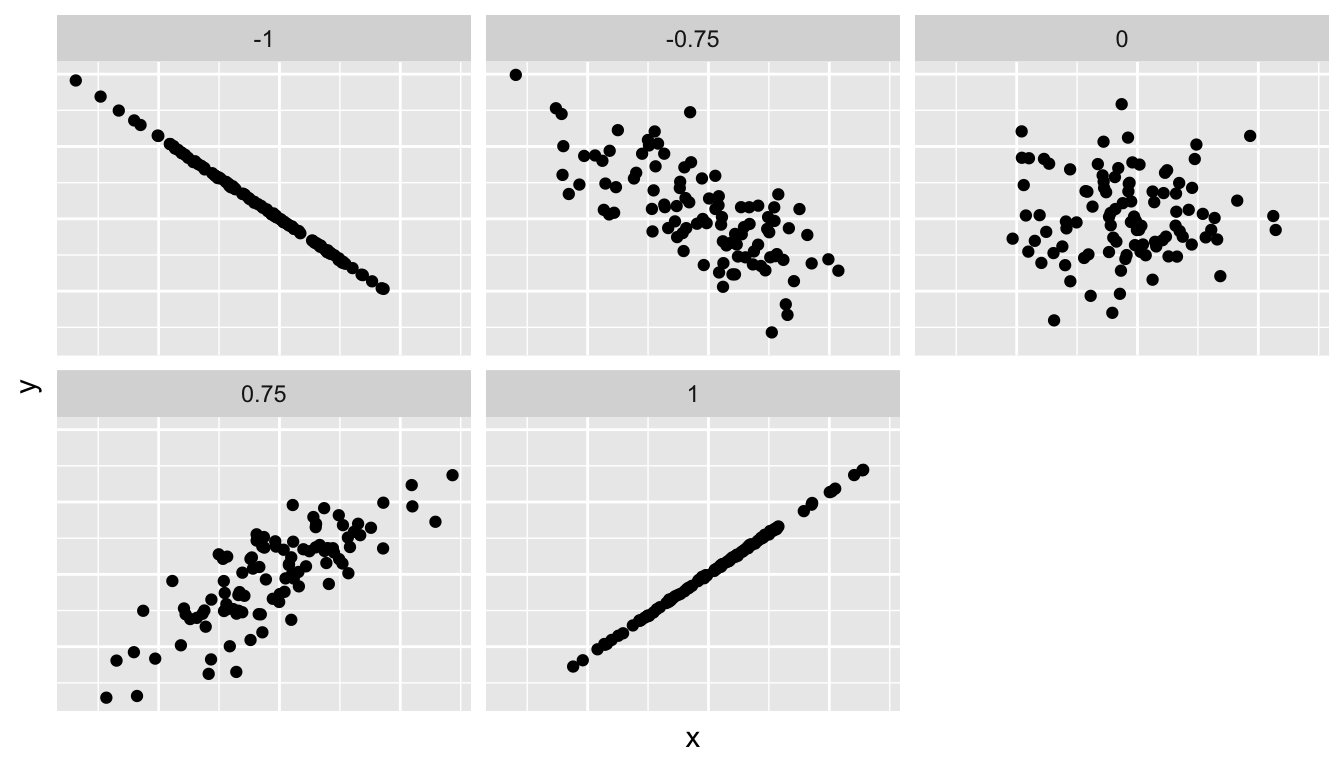 how to find correlation coefficient