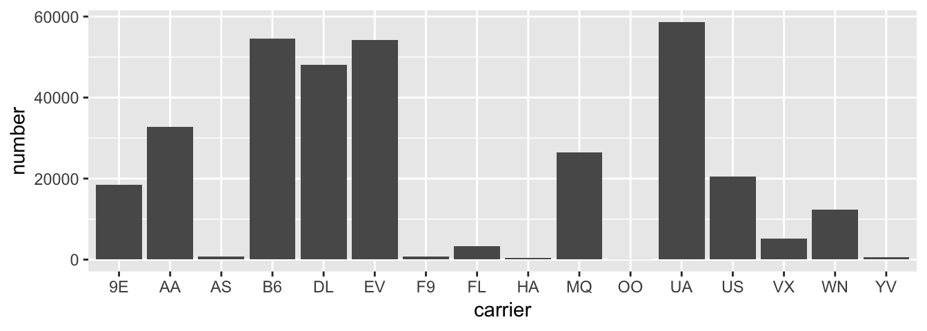 Number of flights departing NYC in 2013 by airline using geom_col