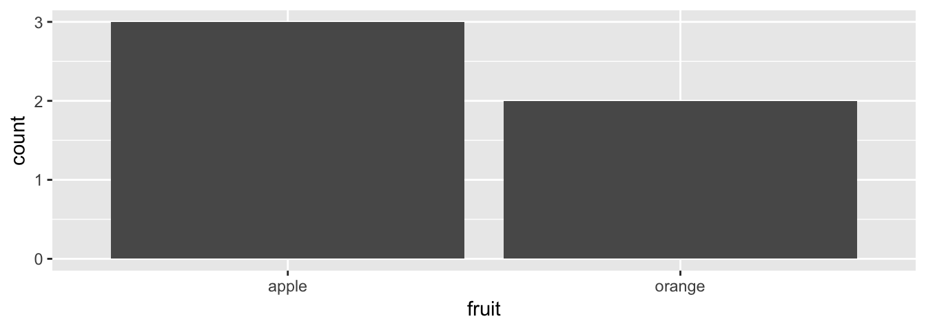 Barplot when counts are not pre-tabulated