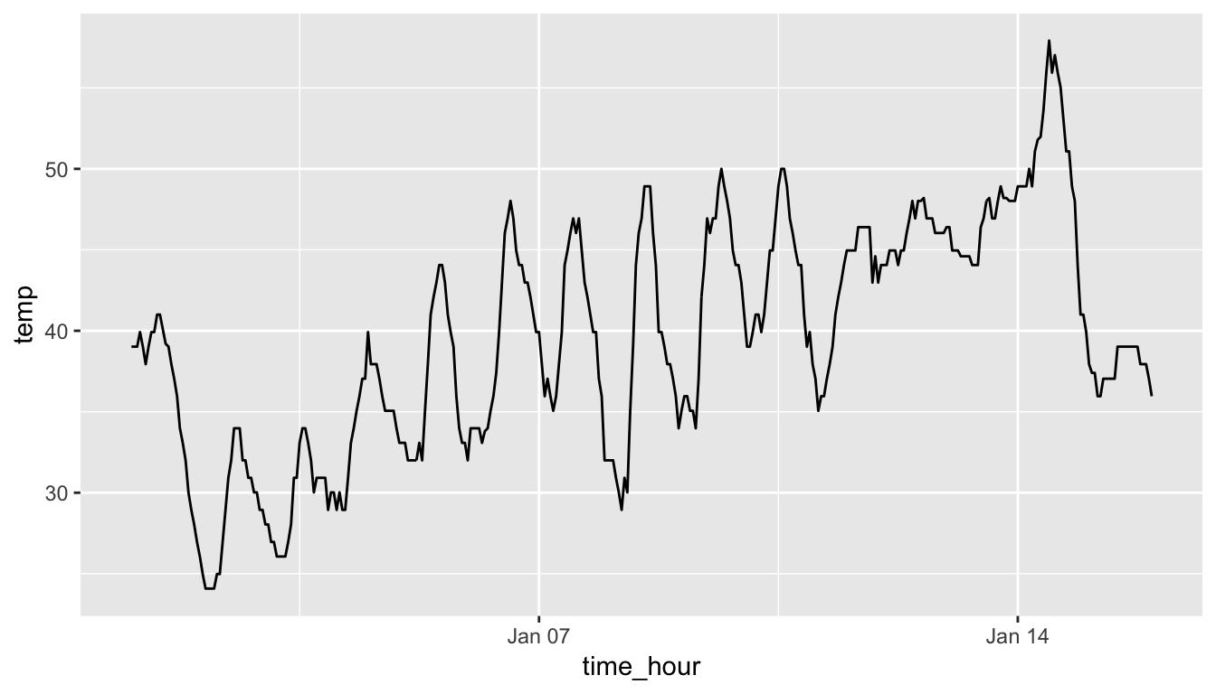 Hourly Temperature in Newark for January 1-15, 2013