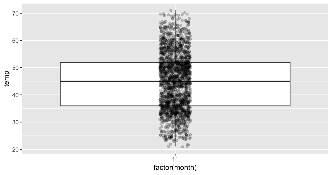 November boxplot with points