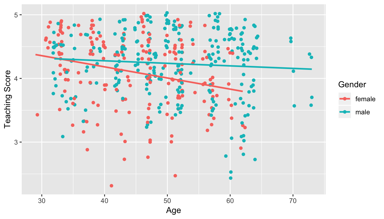 Instructor evaluation scores at UT Austin split by gender (jittered)