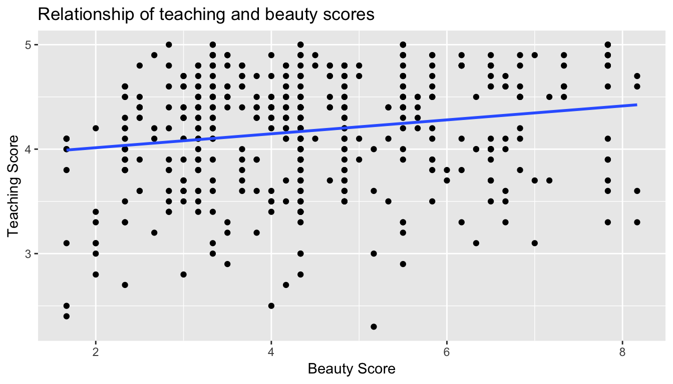 Regression line without error bands