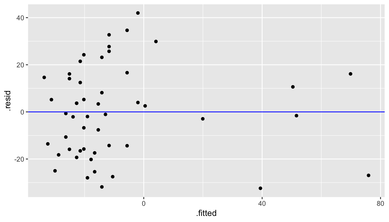 Fitted versus Residuals plot