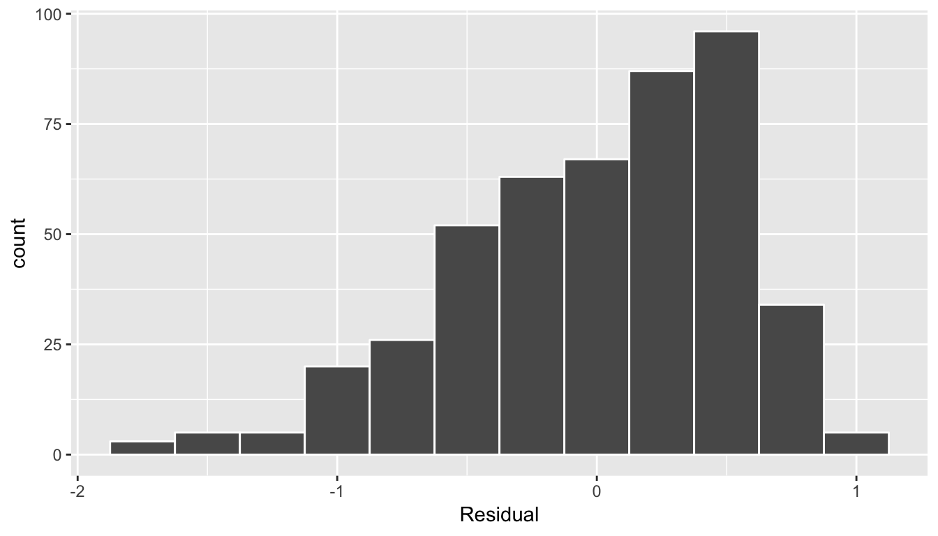 Interaction model histogram of residuals