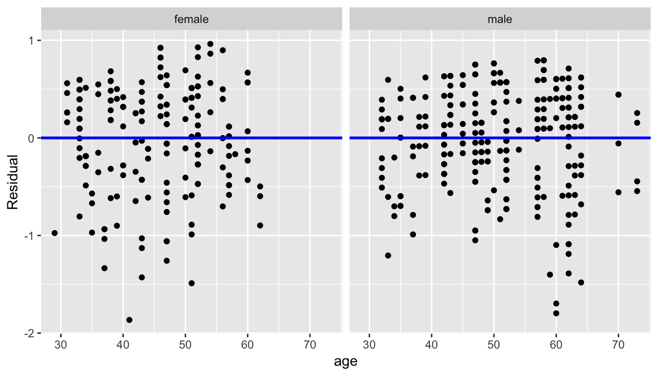 Interaction model residuals vs predictor