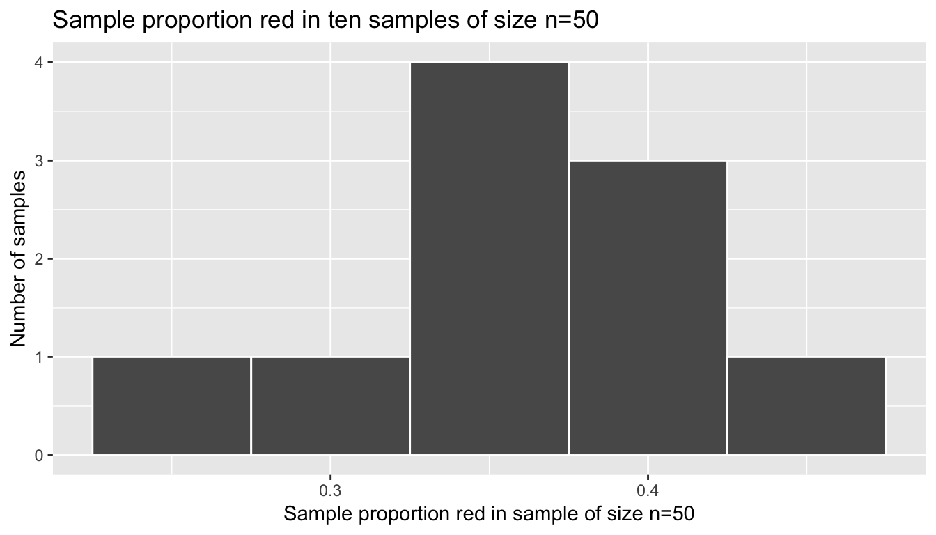 Virtual simulation: 10 sample proportions red based on 10 samples of size 50