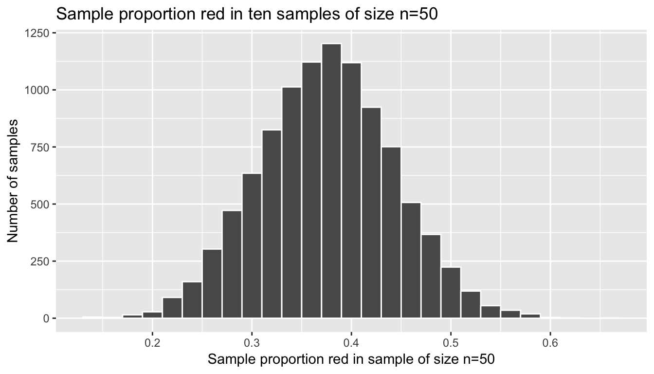 Virtual simulation: Ten thousand sample proportions red based on ten thousand samples of size 50