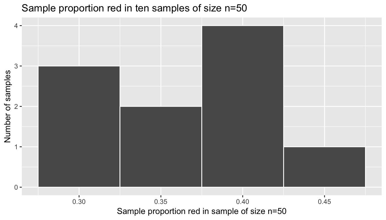 In real life: 10 sample proportions red based on 10 samples of size 50
