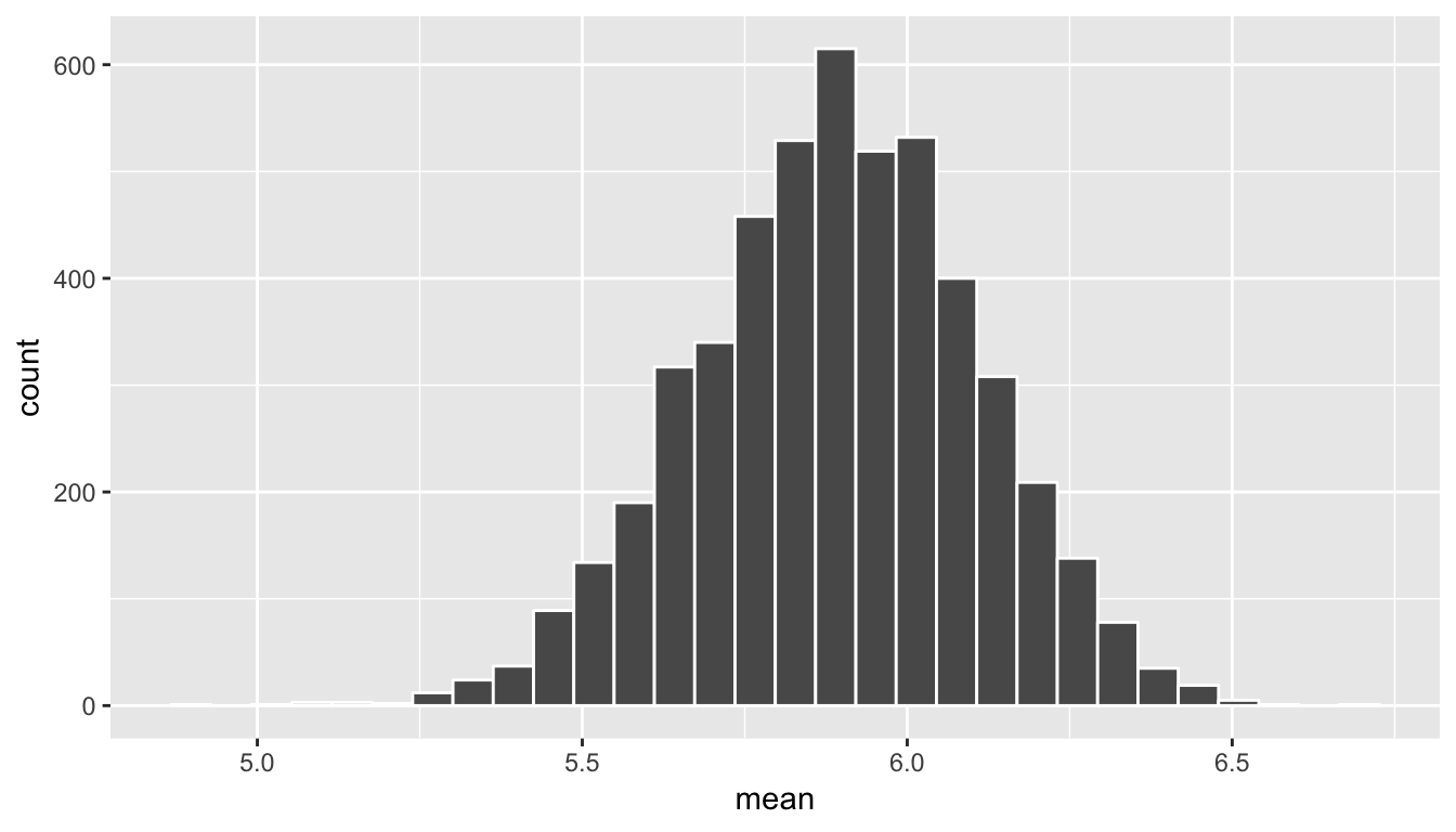 Bootstrapped means histogram
