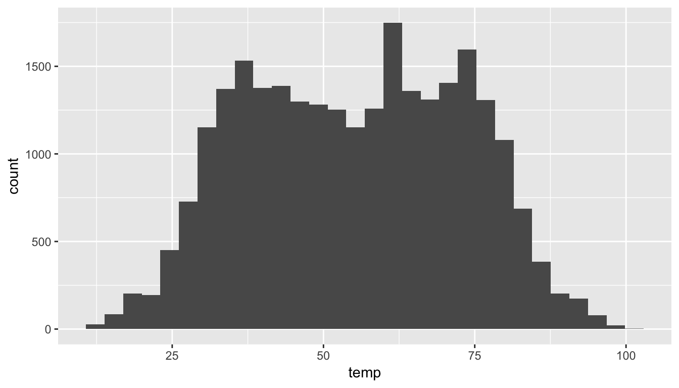 Histogram of Hourly Temperature Recordings from NYC in 2013