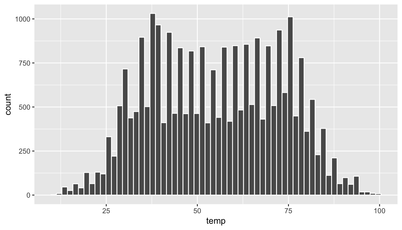Histogram of Hourly Temperature Recordings from NYC in 2013 - 60 Bins
