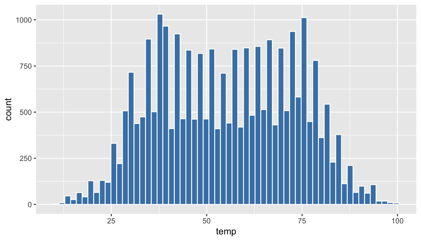 Histogram of Hourly Temperature Recordings from NYC in 2013 - 60 Colored Bins