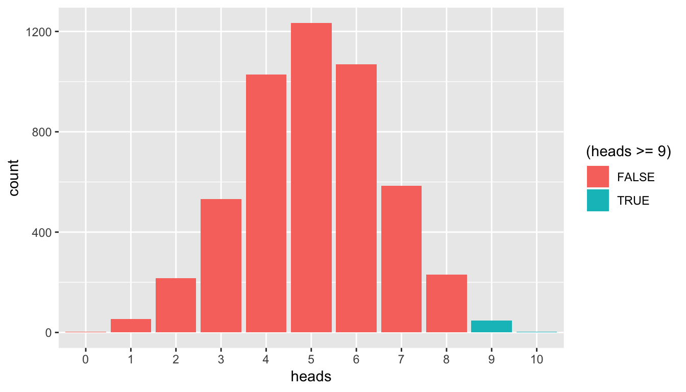 Barplot of heads with p-value highlighted
