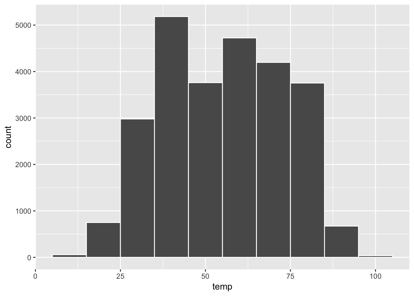 Histogram of Hourly Temperature Recordings from NYC in 2013 - Binwidth = 10