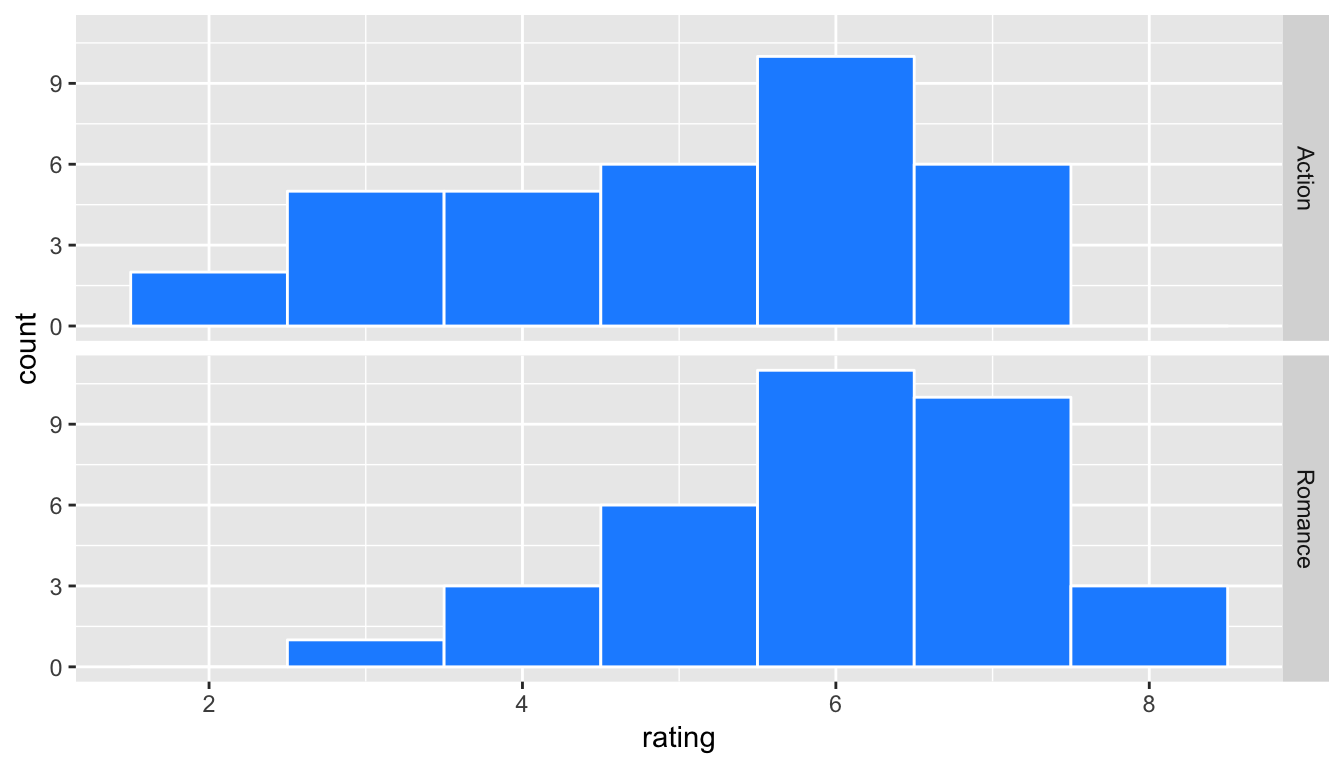 Genre vs rating for our sample as faceted histogram