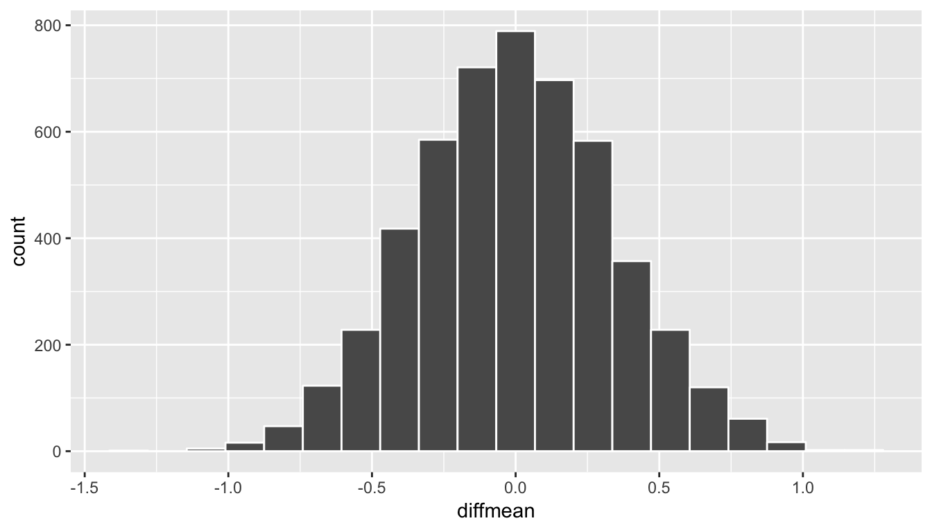 Simulated differences in means histogram