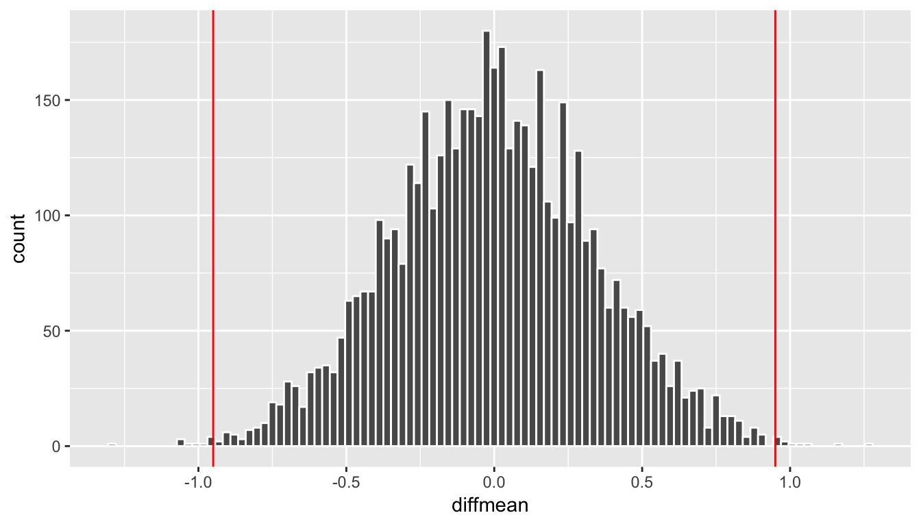 Histogram with vertical lines corresponding to observed statistic