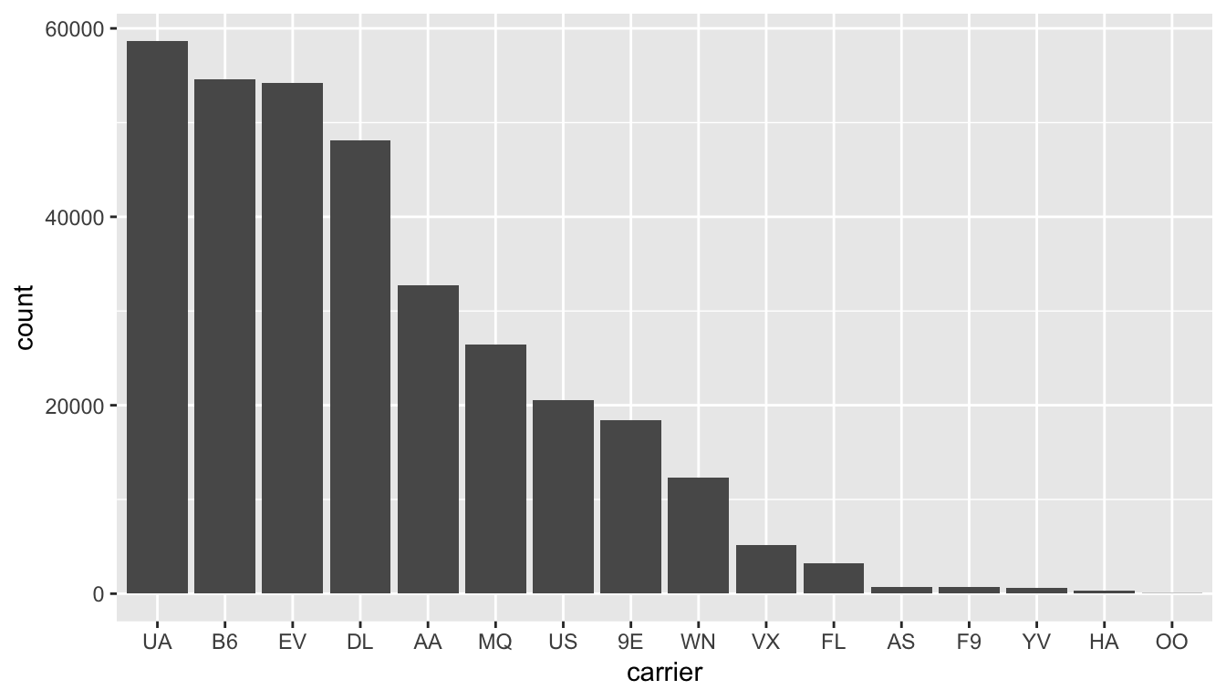 Number of flights departing NYC in 2013 by airline - Descending numbers