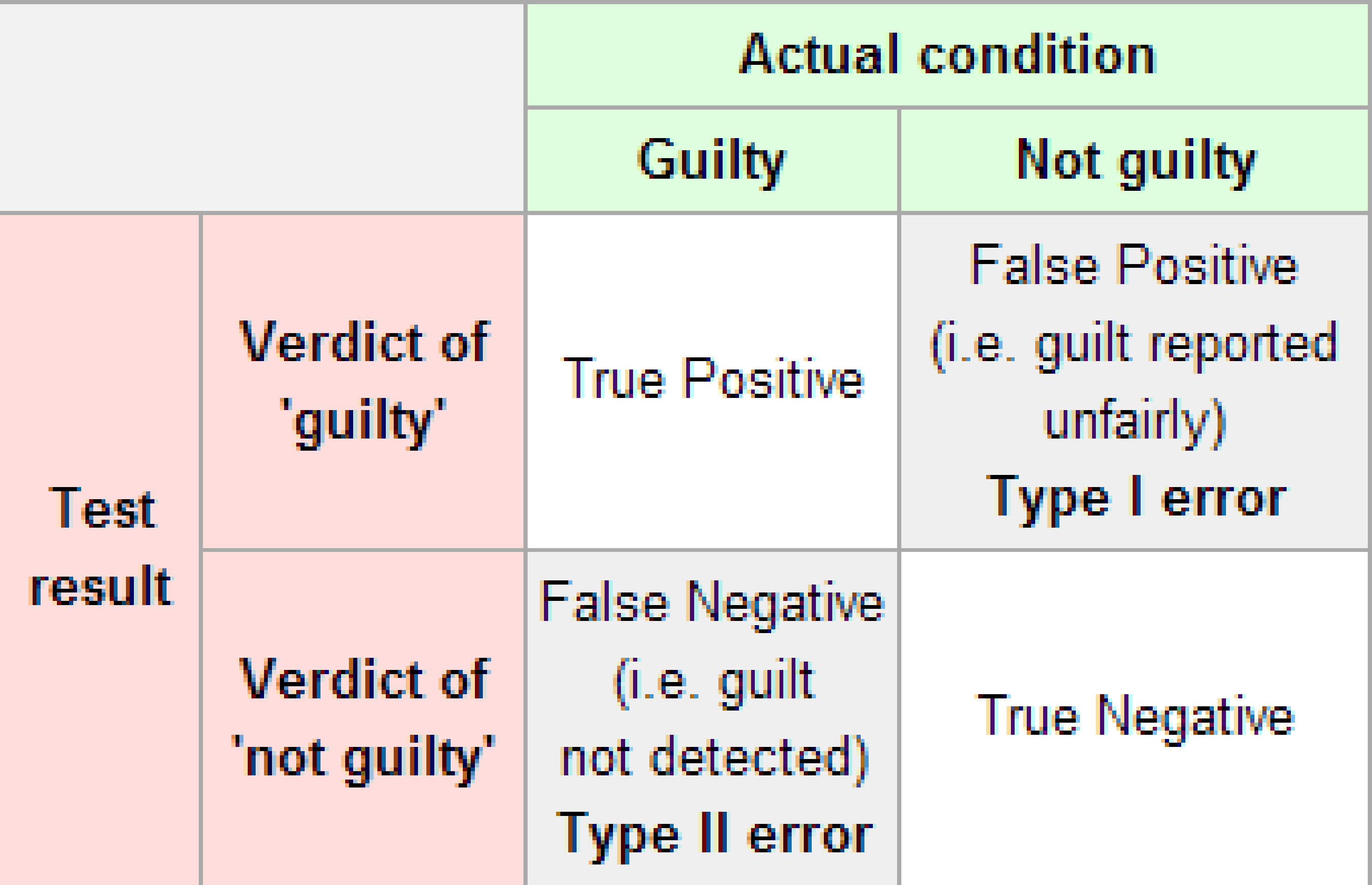 Type I and Type II errors