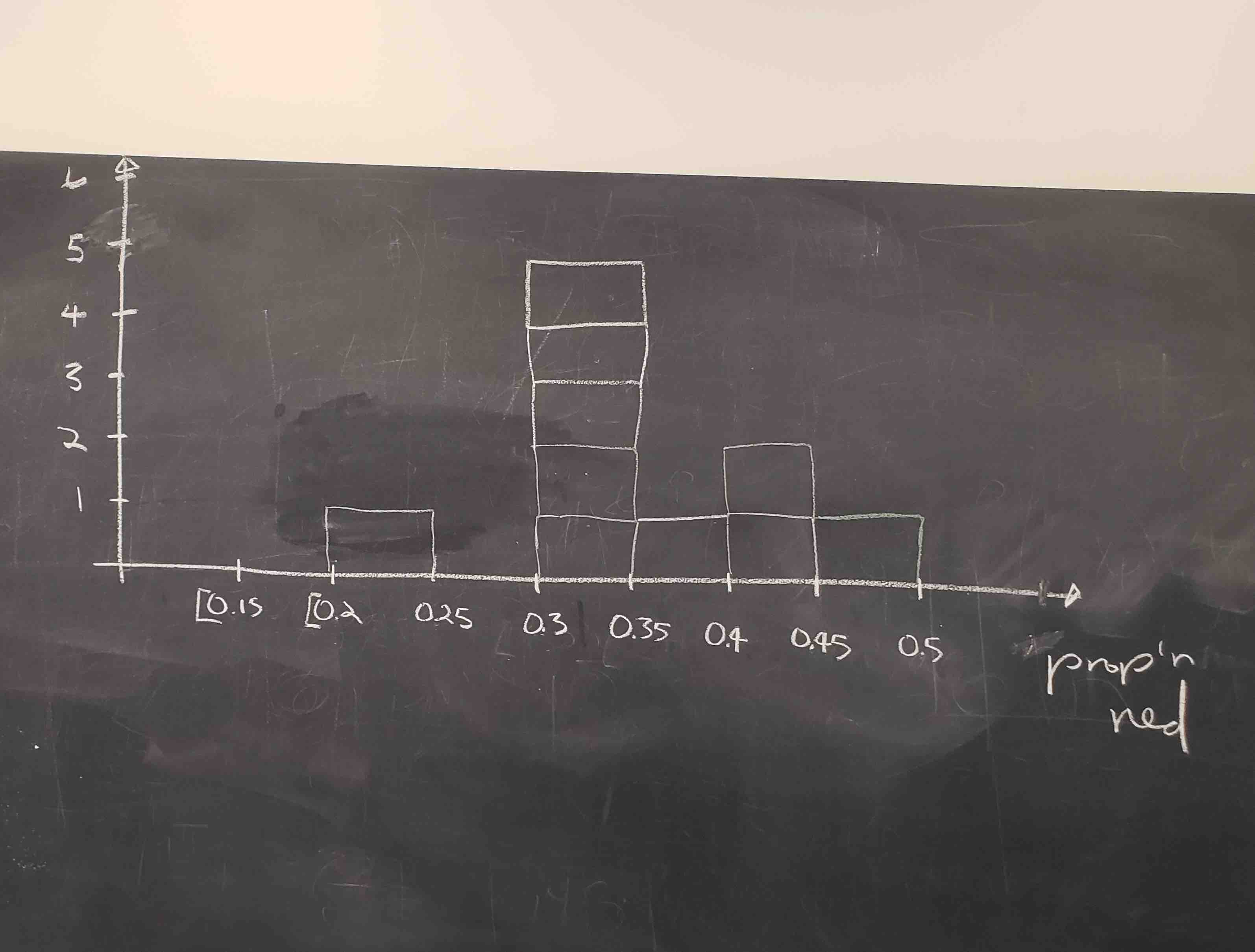 Step 3: Histogram of 10 values of $\widehat{p}$