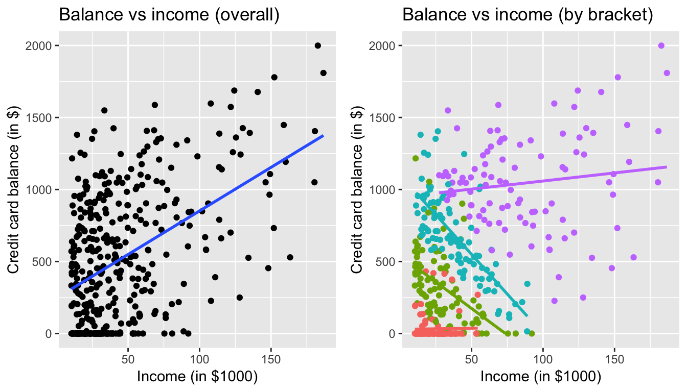 Relationship between credit card balance and income for different credit limit brackets