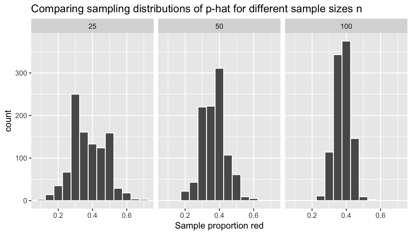 Comparing sampling distributions of p-hat for different sample sizes n