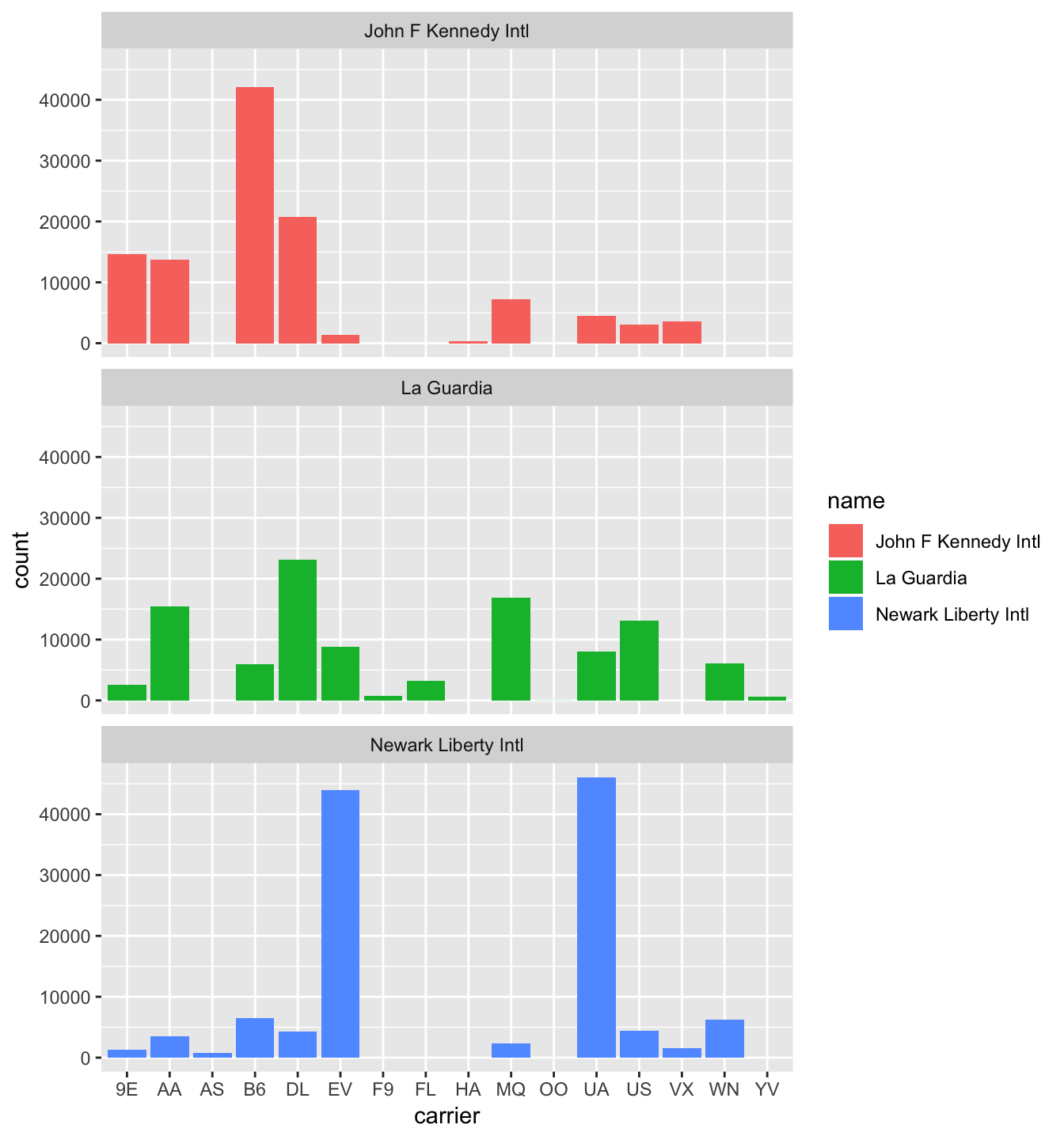 Faceted barplot comparing the number of flights by carrier and airport