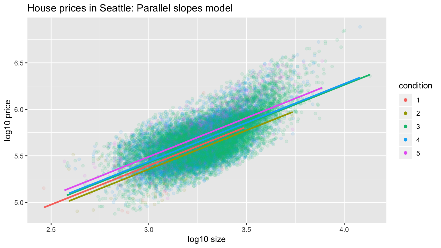 Parallel slopes model
