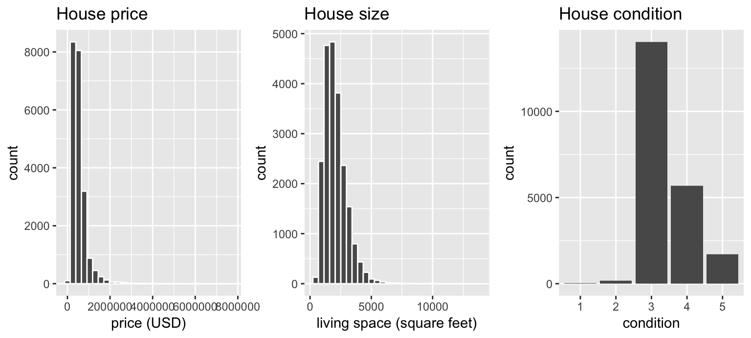 Exploratory visualizations of Seattle house prices data