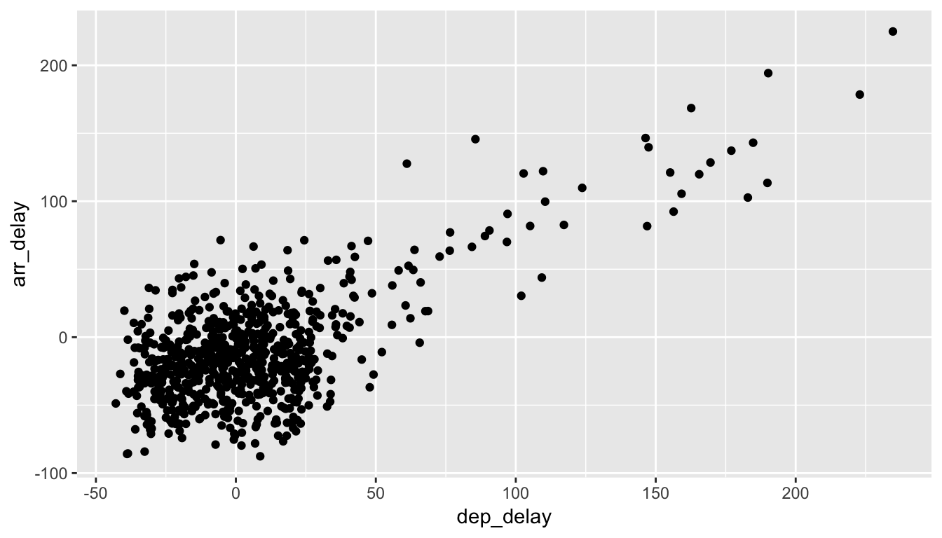 Jittered delay scatterplot