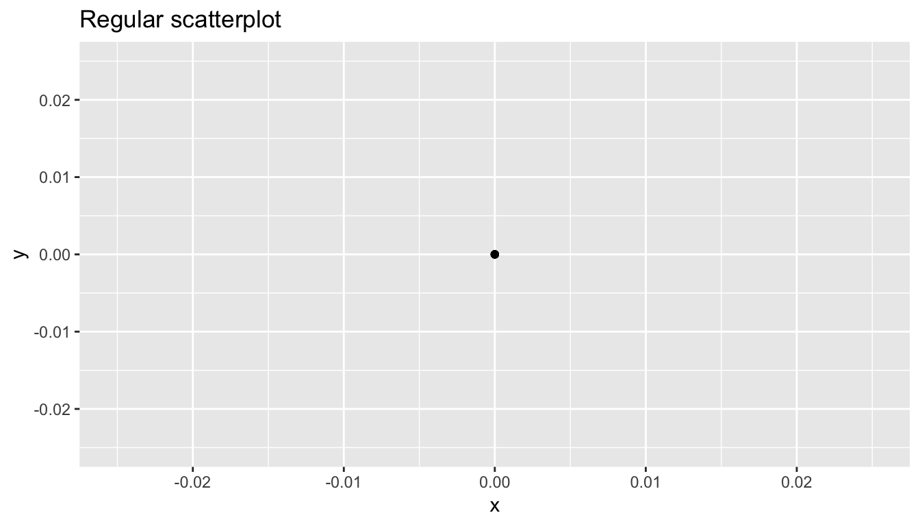 Regular scatterplot of jitter example data